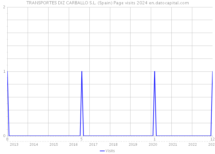 TRANSPORTES DIZ CARBALLO S.L. (Spain) Page visits 2024 