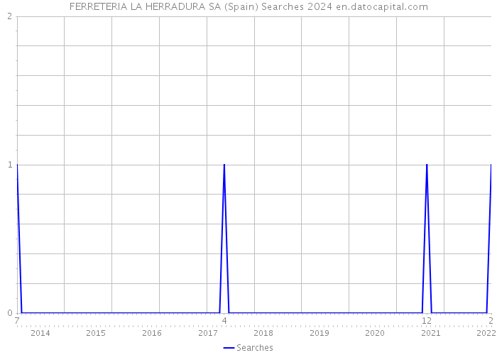 FERRETERIA LA HERRADURA SA (Spain) Searches 2024 