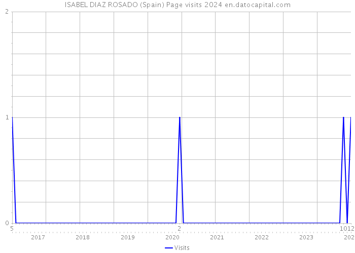 ISABEL DIAZ ROSADO (Spain) Page visits 2024 