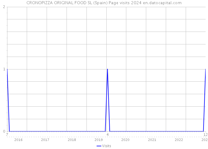 CRONOPIZZA ORIGINAL FOOD SL (Spain) Page visits 2024 