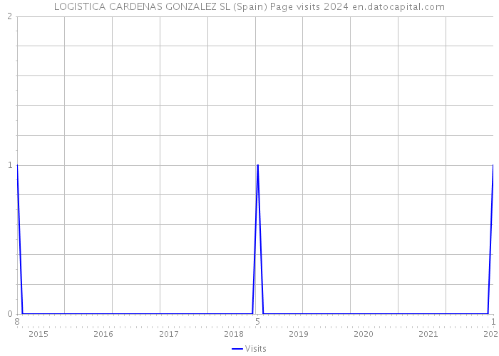 LOGISTICA CARDENAS GONZALEZ SL (Spain) Page visits 2024 