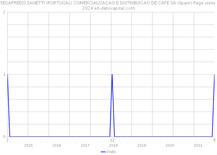 SEGAFREDO ZANETTI (PORTUGAL) COMERCIALIZACAO E DISTRIBUICAO DE CAFE SA (Spain) Page visits 2024 