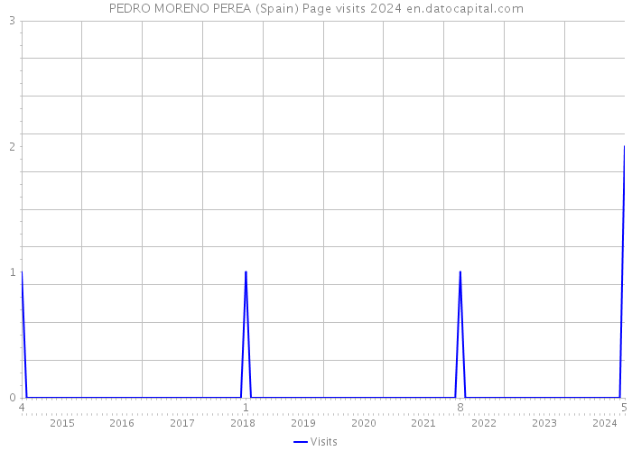 PEDRO MORENO PEREA (Spain) Page visits 2024 