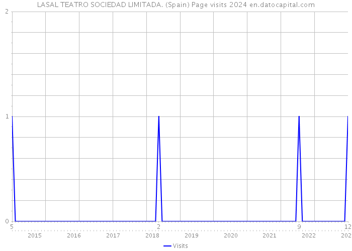 LASAL TEATRO SOCIEDAD LIMITADA. (Spain) Page visits 2024 