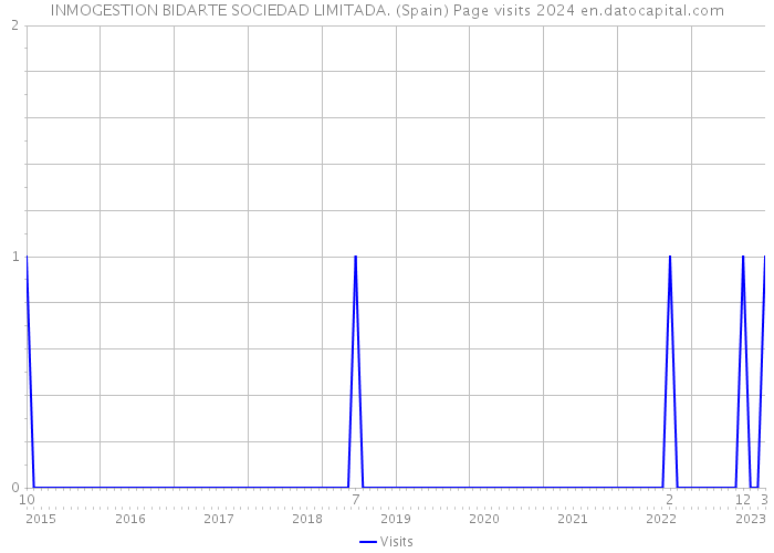 INMOGESTION BIDARTE SOCIEDAD LIMITADA. (Spain) Page visits 2024 