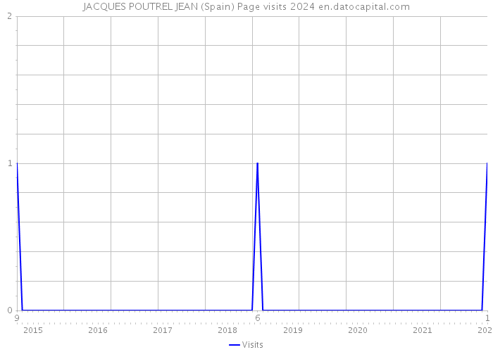 JACQUES POUTREL JEAN (Spain) Page visits 2024 
