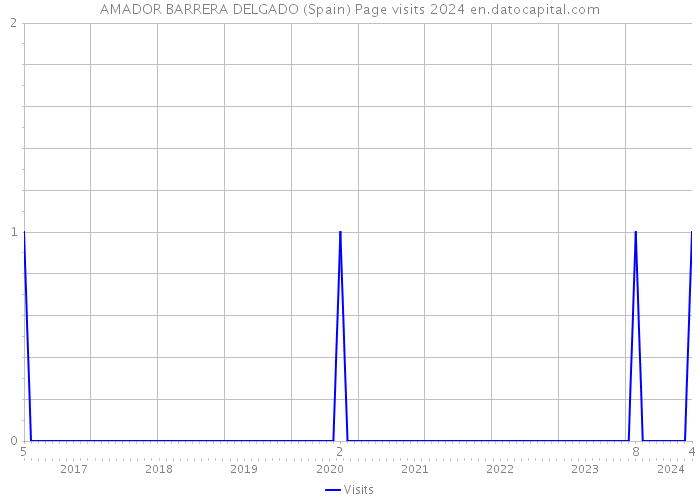 AMADOR BARRERA DELGADO (Spain) Page visits 2024 