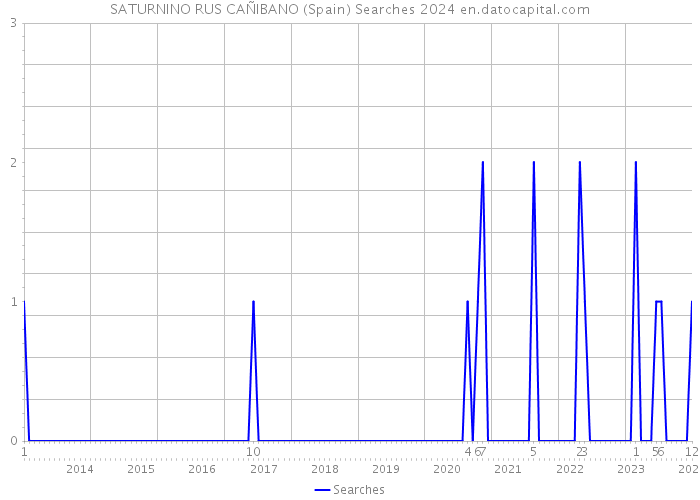 SATURNINO RUS CAÑIBANO (Spain) Searches 2024 