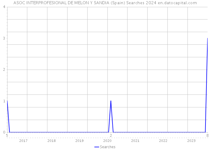 ASOC INTERPROFESIONAL DE MELON Y SANDIA (Spain) Searches 2024 