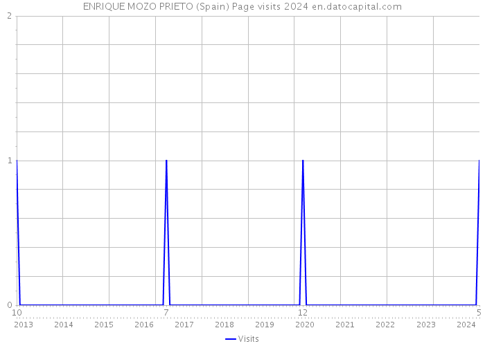 ENRIQUE MOZO PRIETO (Spain) Page visits 2024 