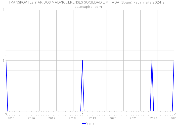 TRANSPORTES Y ARIDOS MADRIGUERENSES SOCIEDAD LIMITADA (Spain) Page visits 2024 