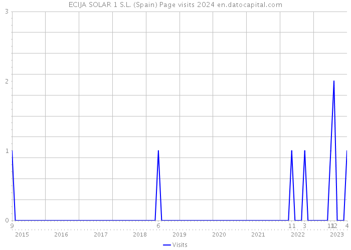 ECIJA SOLAR 1 S.L. (Spain) Page visits 2024 