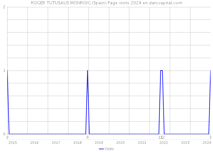 ROGER TUTUSAUS MONROIG (Spain) Page visits 2024 