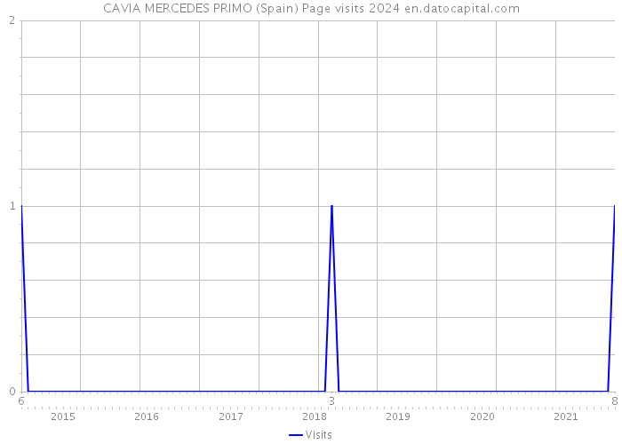 CAVIA MERCEDES PRIMO (Spain) Page visits 2024 