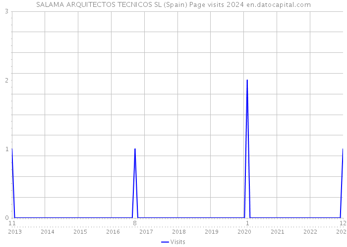 SALAMA ARQUITECTOS TECNICOS SL (Spain) Page visits 2024 