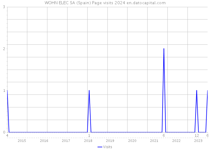 WOHN ELEC SA (Spain) Page visits 2024 