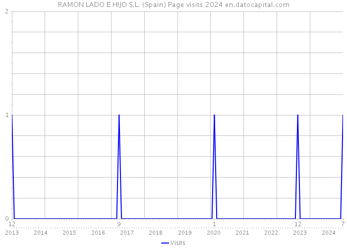 RAMON LADO E HIJO S.L. (Spain) Page visits 2024 