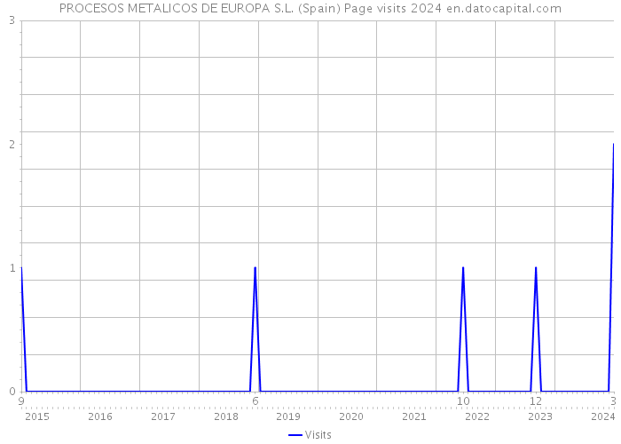 PROCESOS METALICOS DE EUROPA S.L. (Spain) Page visits 2024 
