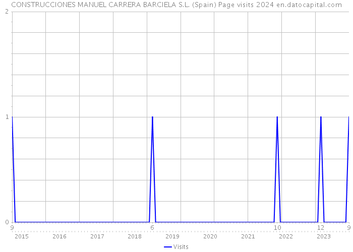 CONSTRUCCIONES MANUEL CARRERA BARCIELA S.L. (Spain) Page visits 2024 