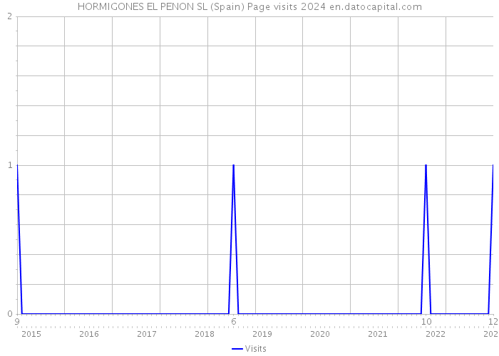 HORMIGONES EL PENON SL (Spain) Page visits 2024 