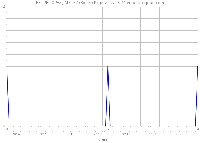 FELIPE LOPEZ JIMENEZ (Spain) Page visits 2024 
