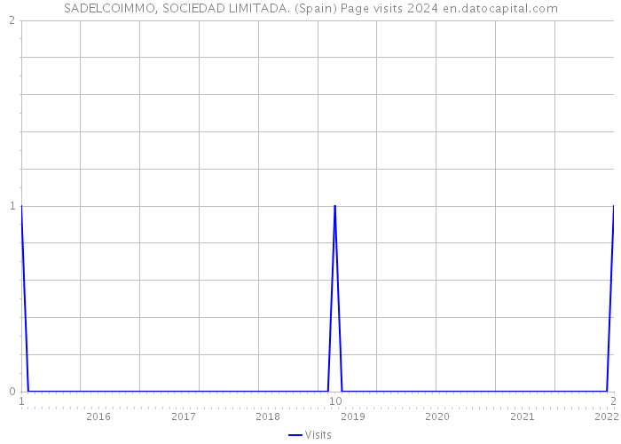 SADELCOIMMO, SOCIEDAD LIMITADA. (Spain) Page visits 2024 