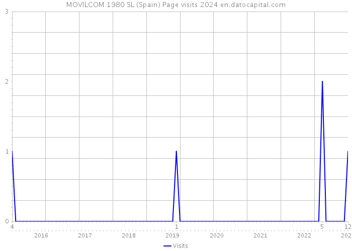 MOVILCOM 1980 SL (Spain) Page visits 2024 