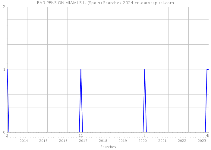 BAR PENSION MIAMI S.L. (Spain) Searches 2024 