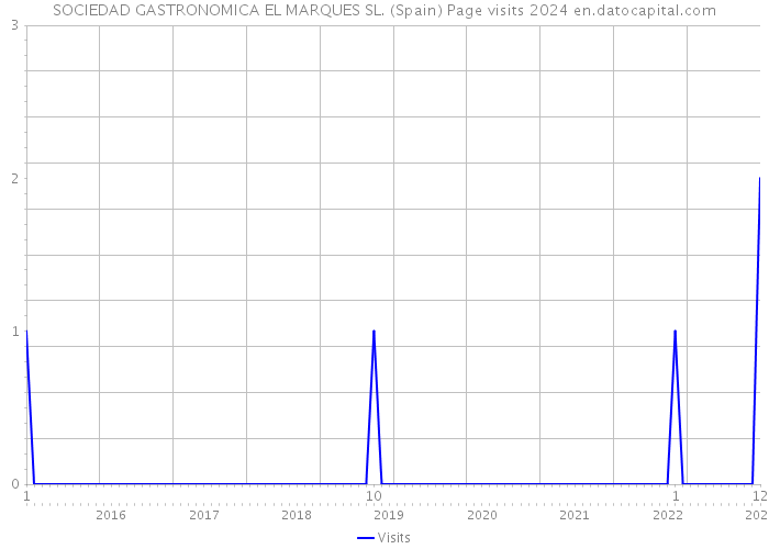 SOCIEDAD GASTRONOMICA EL MARQUES SL. (Spain) Page visits 2024 