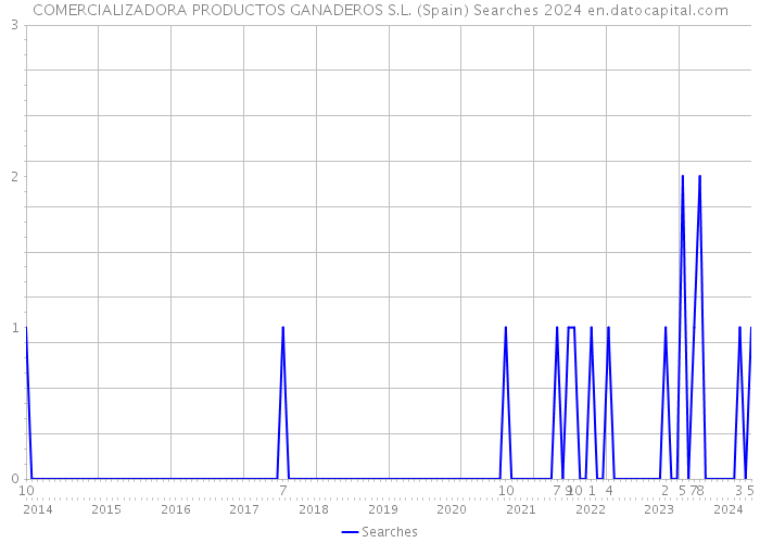 COMERCIALIZADORA PRODUCTOS GANADEROS S.L. (Spain) Searches 2024 
