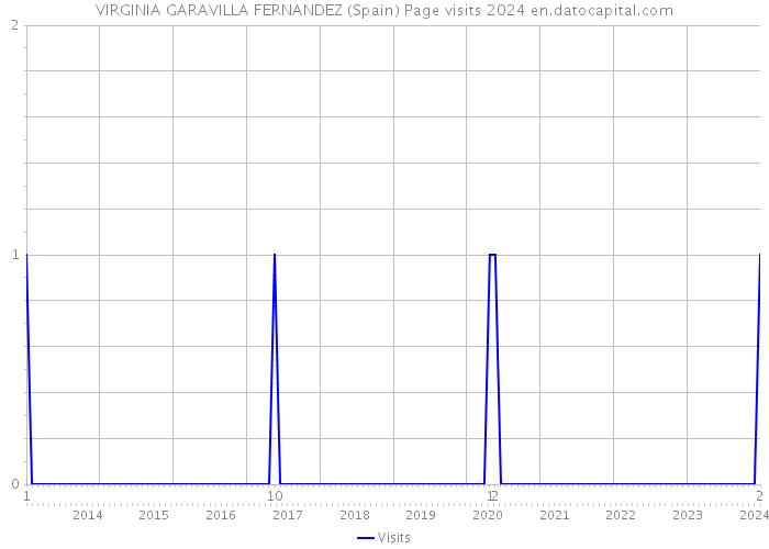 VIRGINIA GARAVILLA FERNANDEZ (Spain) Page visits 2024 