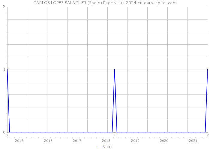 CARLOS LOPEZ BALAGUER (Spain) Page visits 2024 