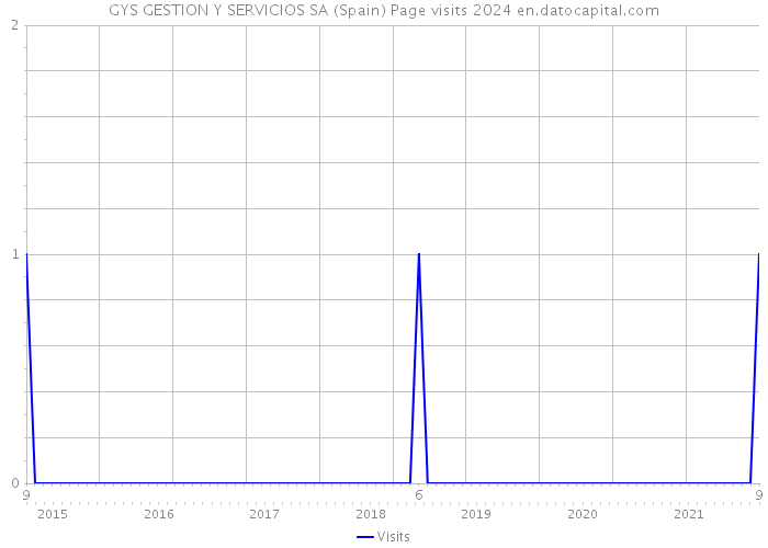 GYS GESTION Y SERVICIOS SA (Spain) Page visits 2024 