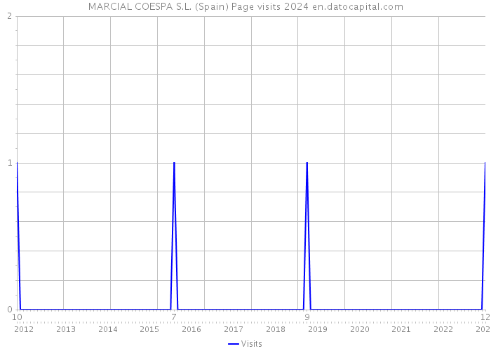 MARCIAL COESPA S.L. (Spain) Page visits 2024 