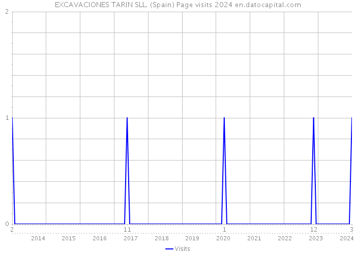 EXCAVACIONES TARIN SLL. (Spain) Page visits 2024 