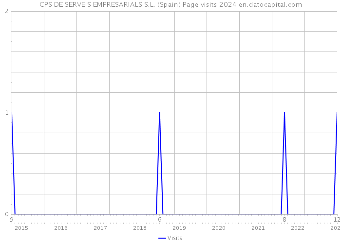 CPS DE SERVEIS EMPRESARIALS S.L. (Spain) Page visits 2024 