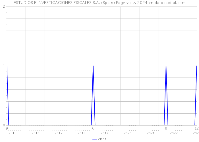 ESTUDIOS E INVESTIGACIONES FISCALES S.A. (Spain) Page visits 2024 