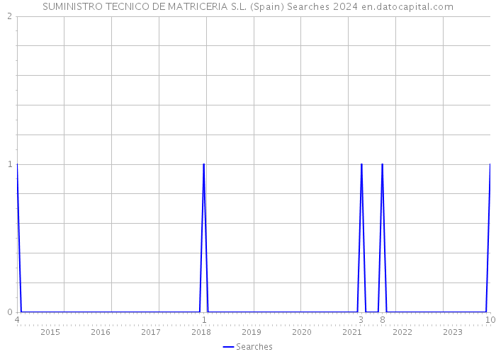 SUMINISTRO TECNICO DE MATRICERIA S.L. (Spain) Searches 2024 