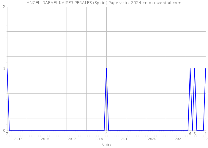 ANGEL-RAFAEL KAISER PERALES (Spain) Page visits 2024 