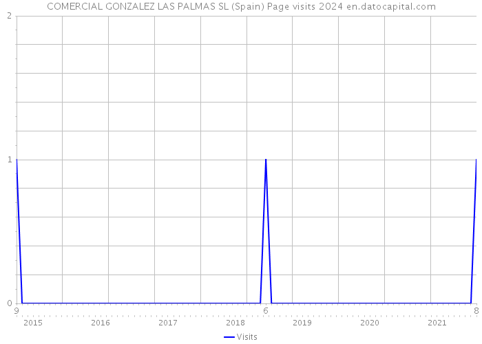 COMERCIAL GONZALEZ LAS PALMAS SL (Spain) Page visits 2024 