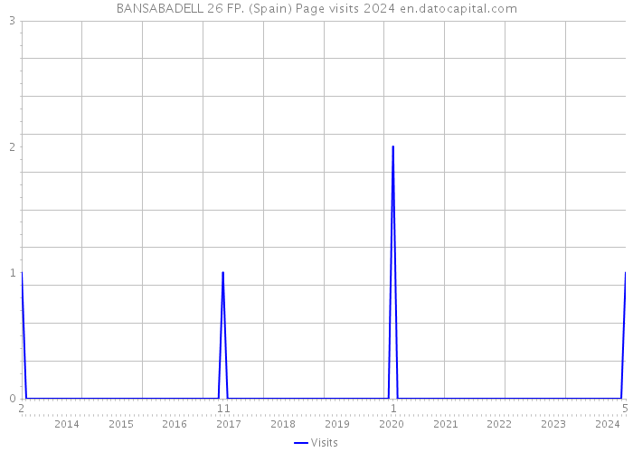 BANSABADELL 26 FP. (Spain) Page visits 2024 