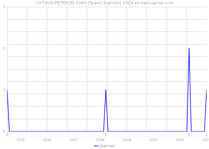 CATALIN PETRECEL IOAN (Spain) Searches 2024 