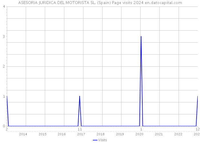 ASESORIA JURIDICA DEL MOTORISTA SL. (Spain) Page visits 2024 