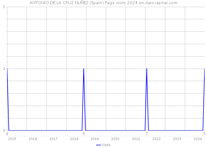 ANTONIO DE LA CRUZ NUÑEZ (Spain) Page visits 2024 