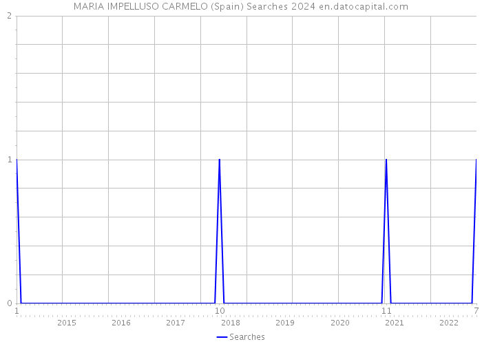 MARIA IMPELLUSO CARMELO (Spain) Searches 2024 