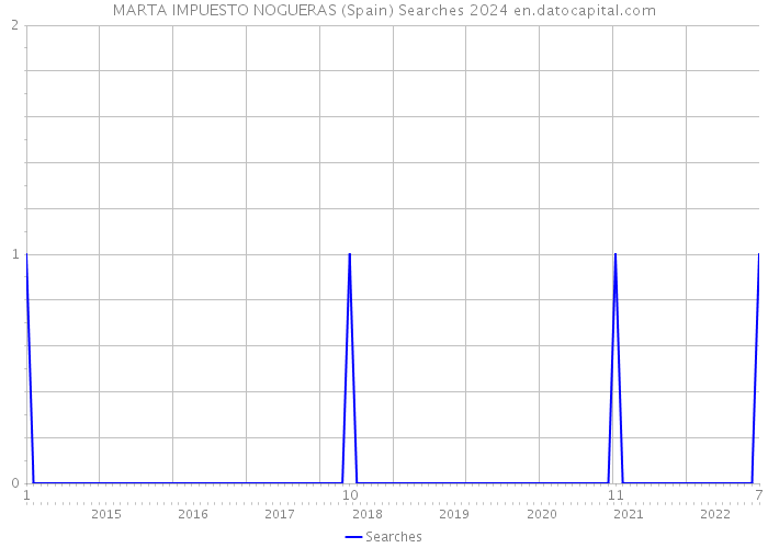 MARTA IMPUESTO NOGUERAS (Spain) Searches 2024 