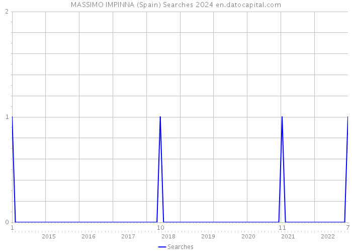 MASSIMO IMPINNA (Spain) Searches 2024 