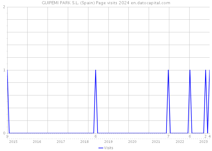 GUIPEMI PARK S.L. (Spain) Page visits 2024 