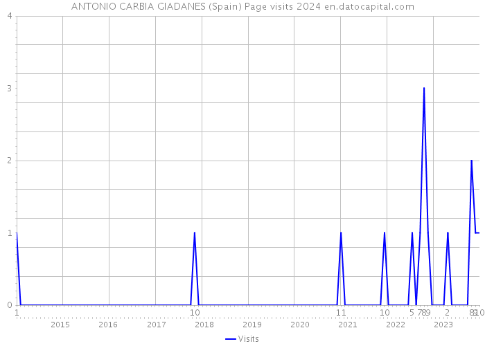 ANTONIO CARBIA GIADANES (Spain) Page visits 2024 
