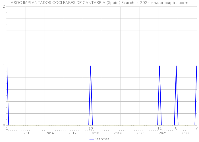 ASOC IMPLANTADOS COCLEARES DE CANTABRIA (Spain) Searches 2024 